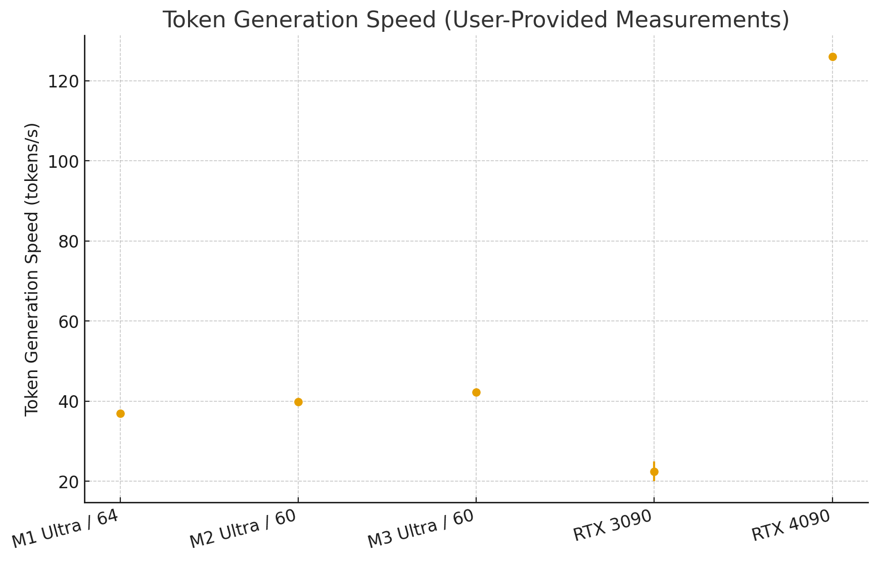 token generation speed