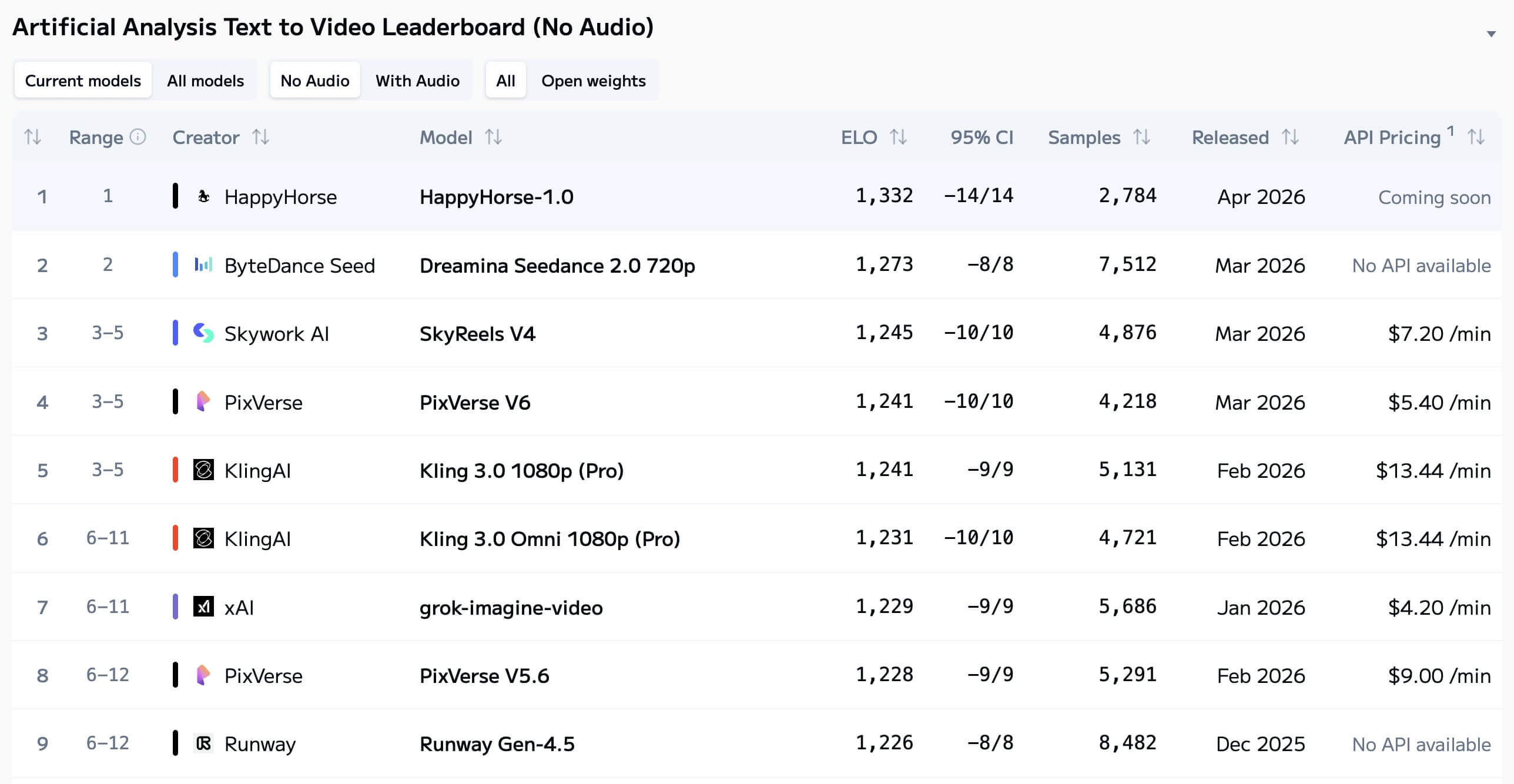 Text to Video Rank 2026