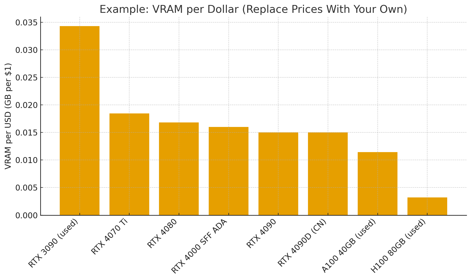 VRAM per dollar comparison chart